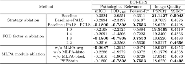 Figure 4 for Pathological Semantics-Preserving Learning for H&E-to-IHC Virtual Staining