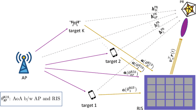 Figure 1 for Towards ISAC RIS-Enabled Passive Radar Target Localization