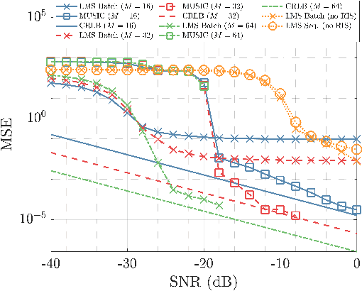 Figure 2 for Towards ISAC RIS-Enabled Passive Radar Target Localization