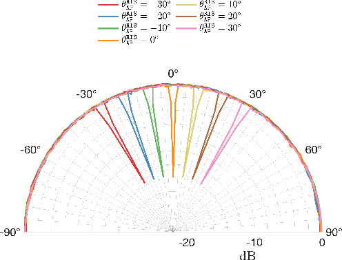 Figure 4 for Towards ISAC RIS-Enabled Passive Radar Target Localization