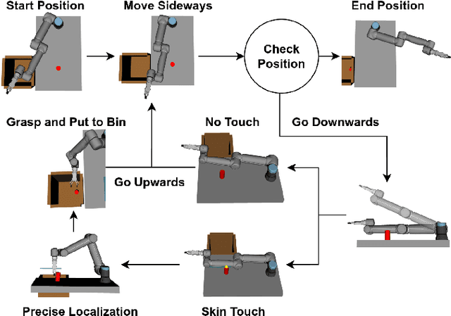 Figure 3 for No Need to Look! Locating and Grasping Objects by a Robot Arm Covered with Sensitive Skin