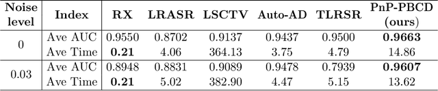 Figure 2 for Provably Convergent Plug-and-play Proximal Block Coordinate Descent Method for Hyperspectral Anomaly Detection