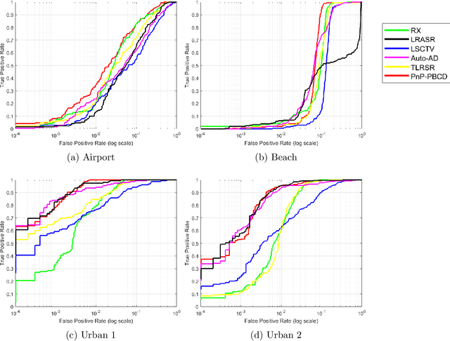 Figure 3 for Provably Convergent Plug-and-play Proximal Block Coordinate Descent Method for Hyperspectral Anomaly Detection