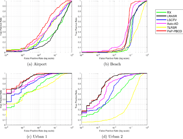 Figure 4 for Provably Convergent Plug-and-play Proximal Block Coordinate Descent Method for Hyperspectral Anomaly Detection