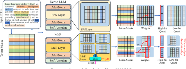 Figure 1 for MoQa: Rethinking MoE Quantization with Multi-stage Data-model Distribution Awareness