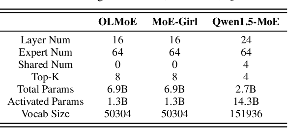 Figure 2 for MoQa: Rethinking MoE Quantization with Multi-stage Data-model Distribution Awareness