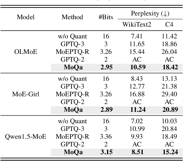 Figure 4 for MoQa: Rethinking MoE Quantization with Multi-stage Data-model Distribution Awareness