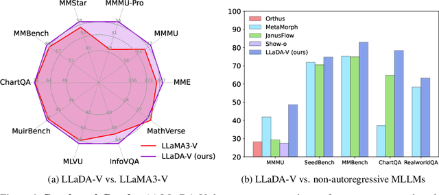 Figure 1 for LLaDA-V: Large Language Diffusion Models with Visual Instruction Tuning
