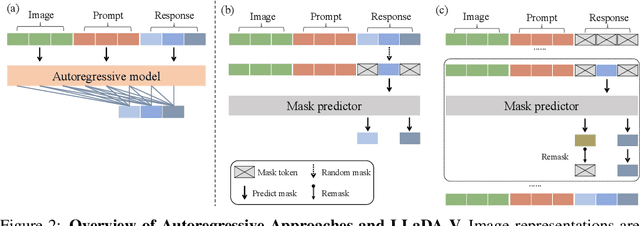 Figure 3 for LLaDA-V: Large Language Diffusion Models with Visual Instruction Tuning