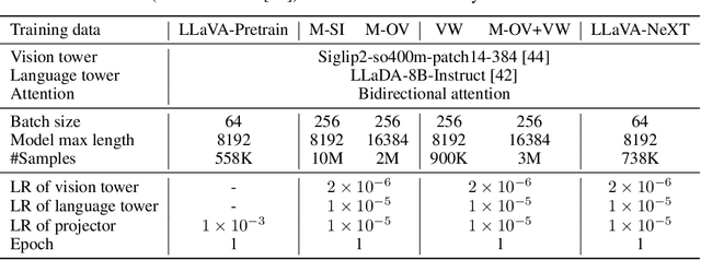 Figure 2 for LLaDA-V: Large Language Diffusion Models with Visual Instruction Tuning