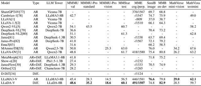 Figure 4 for LLaDA-V: Large Language Diffusion Models with Visual Instruction Tuning