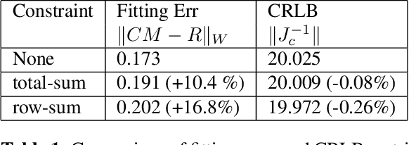 Figure 2 for What is the cost of adding a constraint in linear least squares?