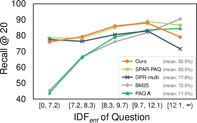 Figure 3 for Can a Frozen Pretrained Language Model be used for Zero-shot Neural Retrieval on Entity-centric Questions?