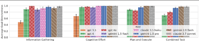 Figure 3 for Evaluating the Goal-Directedness of Large Language Models