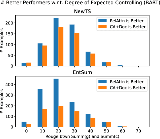 Figure 4 for Attend to the Right Context: A Plug-and-Play Module for Content-Controllable Summarization
