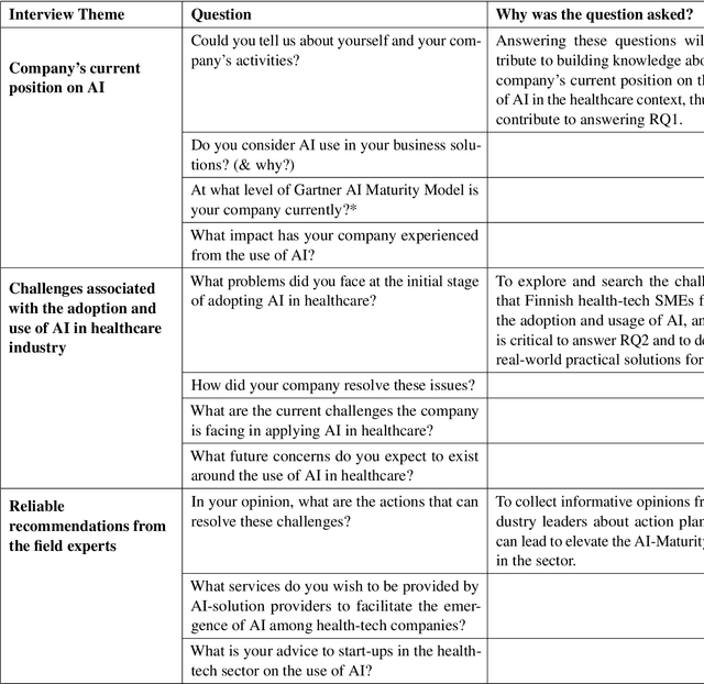 Figure 2 for Threefold model for AI Readiness: A Case Study with Finnish Healthcare SMEs