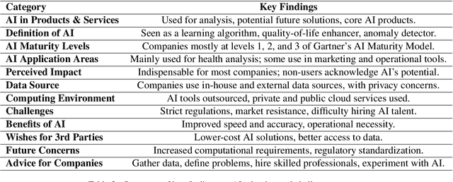 Figure 4 for Threefold model for AI Readiness: A Case Study with Finnish Healthcare SMEs