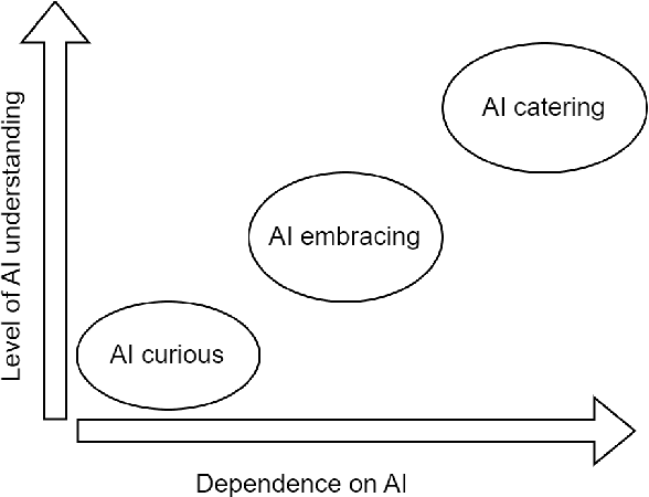Figure 1 for Threefold model for AI Readiness: A Case Study with Finnish Healthcare SMEs