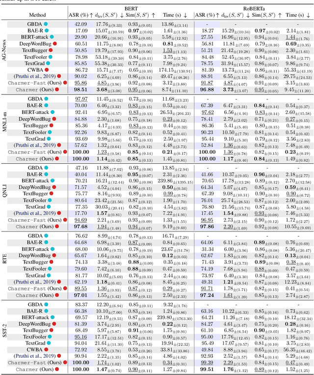 Figure 3 for Revisiting character-level adversarial attacks
