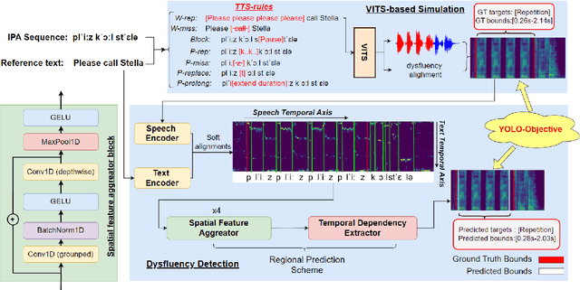 Figure 1 for YOLO-Stutter: End-to-end Region-Wise Speech Dysfluency Detection