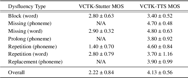 Figure 3 for YOLO-Stutter: End-to-end Region-Wise Speech Dysfluency Detection