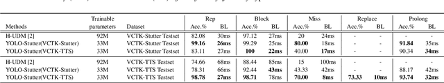 Figure 4 for YOLO-Stutter: End-to-end Region-Wise Speech Dysfluency Detection