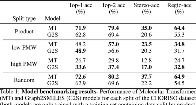 Figure 2 for Holistic chemical evaluation reveals pitfalls in reaction prediction models