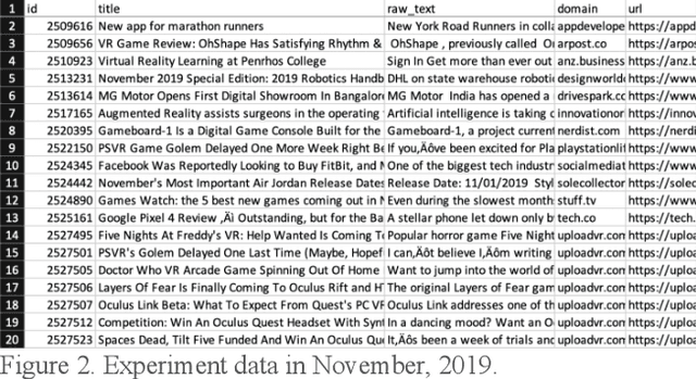 Figure 3 for A Novel Method of Fuzzy Topic Modeling based on Transformer Processing