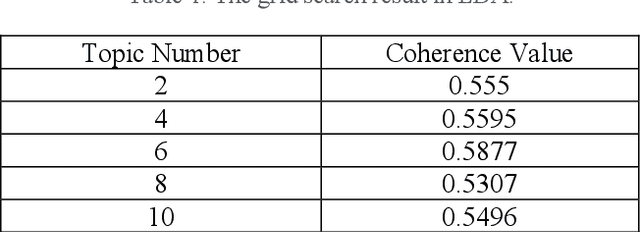 Figure 2 for A Novel Method of Fuzzy Topic Modeling based on Transformer Processing