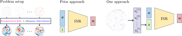Figure 1 for Continuous Field Reconstruction from Sparse Observations with Implicit Neural Networks