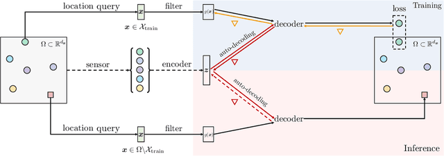 Figure 3 for Continuous Field Reconstruction from Sparse Observations with Implicit Neural Networks