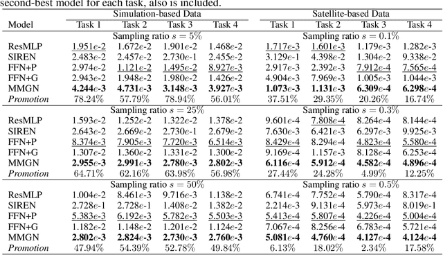Figure 2 for Continuous Field Reconstruction from Sparse Observations with Implicit Neural Networks