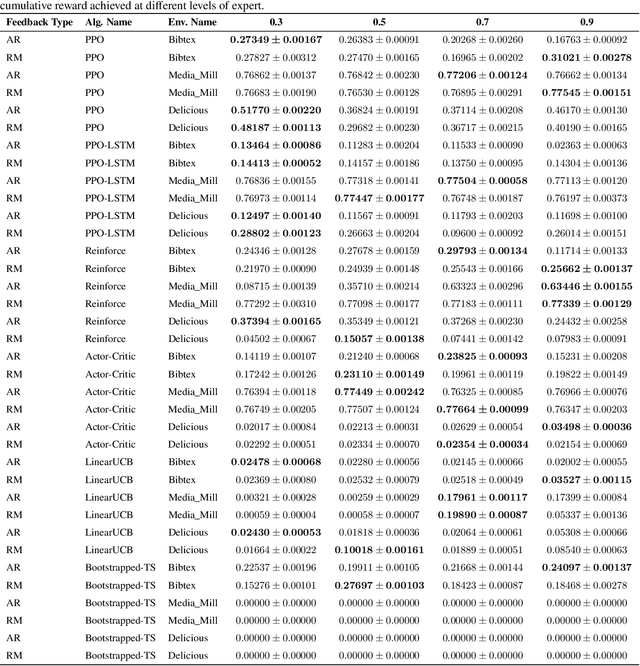 Figure 3 for Contextual bandits with entropy-based human feedback