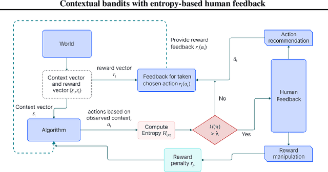 Figure 1 for Contextual bandits with entropy-based human feedback