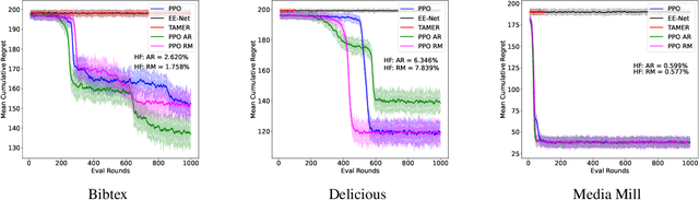 Figure 4 for Contextual bandits with entropy-based human feedback