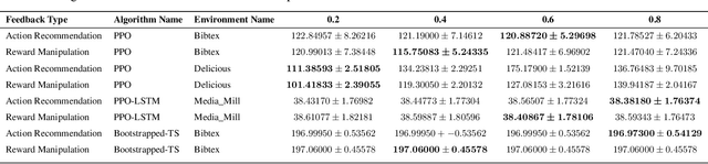 Figure 2 for Contextual bandits with entropy-based human feedback