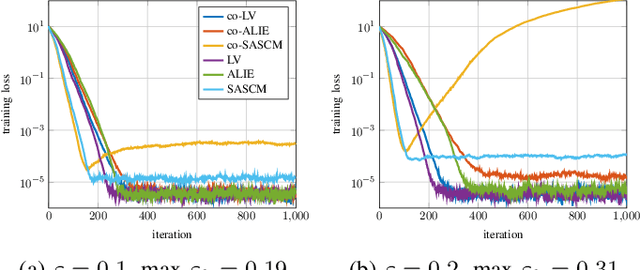 Figure 3 for Sensitivity Curve Maximization: Attacking Robust Aggregators in Distributed Learning
