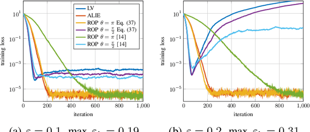 Figure 4 for Sensitivity Curve Maximization: Attacking Robust Aggregators in Distributed Learning