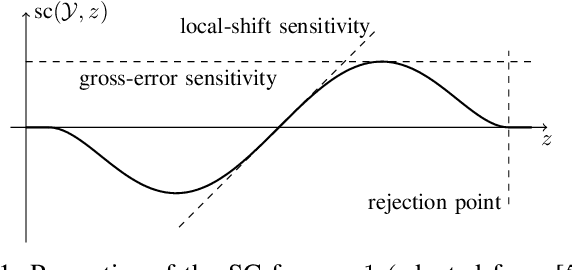 Figure 1 for Sensitivity Curve Maximization: Attacking Robust Aggregators in Distributed Learning