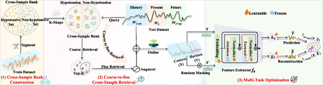 Figure 3 for Cross-Sample Augmented Test-Time Adaptation for Personalized Intraoperative Hypotension Prediction