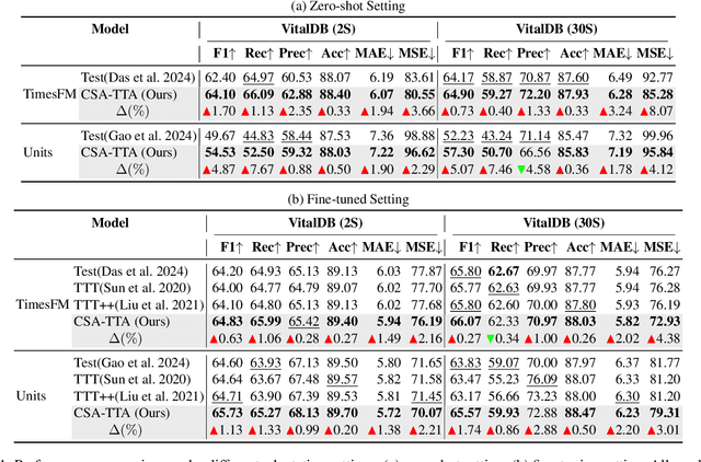 Figure 2 for Cross-Sample Augmented Test-Time Adaptation for Personalized Intraoperative Hypotension Prediction