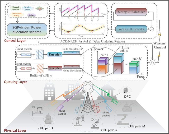 Figure 1 for When xURLLC Meets NOMA: A Stochastic Network Calculus Perspective