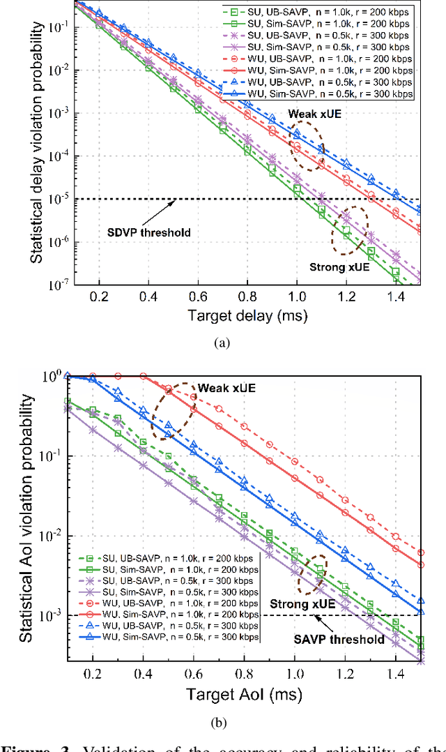 Figure 3 for When xURLLC Meets NOMA: A Stochastic Network Calculus Perspective