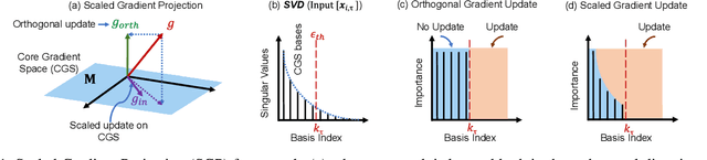 Figure 1 for Continual Learning with Scaled Gradient Projection