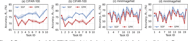 Figure 3 for Continual Learning with Scaled Gradient Projection