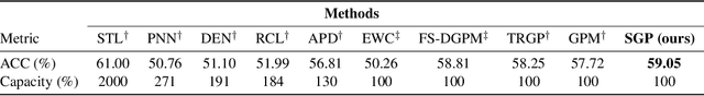 Figure 4 for Continual Learning with Scaled Gradient Projection