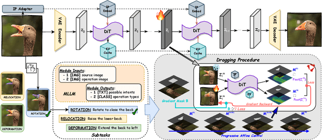 Figure 4 for DragFlow: Unleashing DiT Priors with Region Based Supervision for Drag Editing