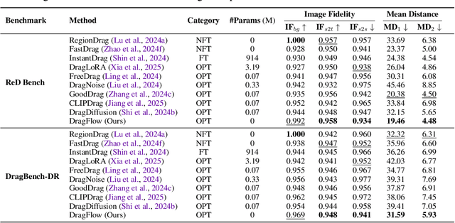 Figure 3 for DragFlow: Unleashing DiT Priors with Region Based Supervision for Drag Editing