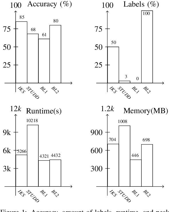 Figure 1 for Computational Performance Aware Benchmarking of Unsupervised Concept Drift Detection