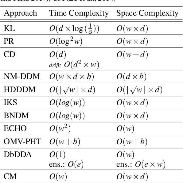 Figure 2 for Computational Performance Aware Benchmarking of Unsupervised Concept Drift Detection